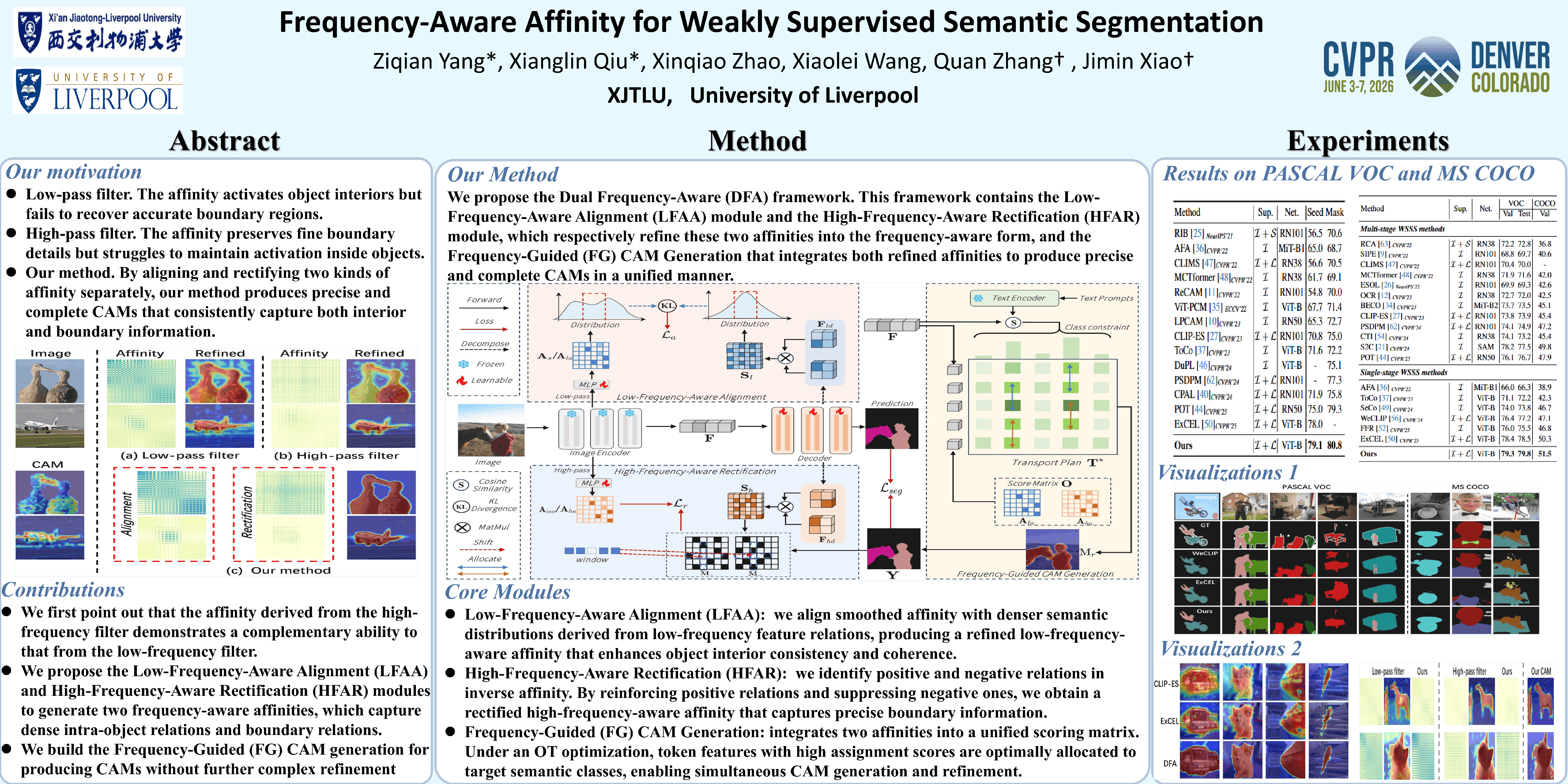 CVPR Poster Frequency-Aware Affinity for Weakly Supervised